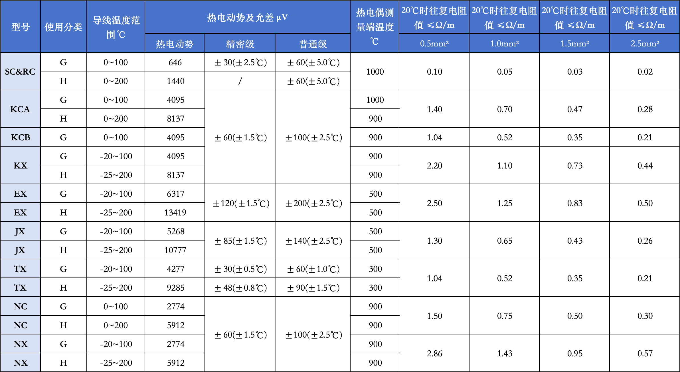 补偿导线及补偿电缆热电特性及允差表.png