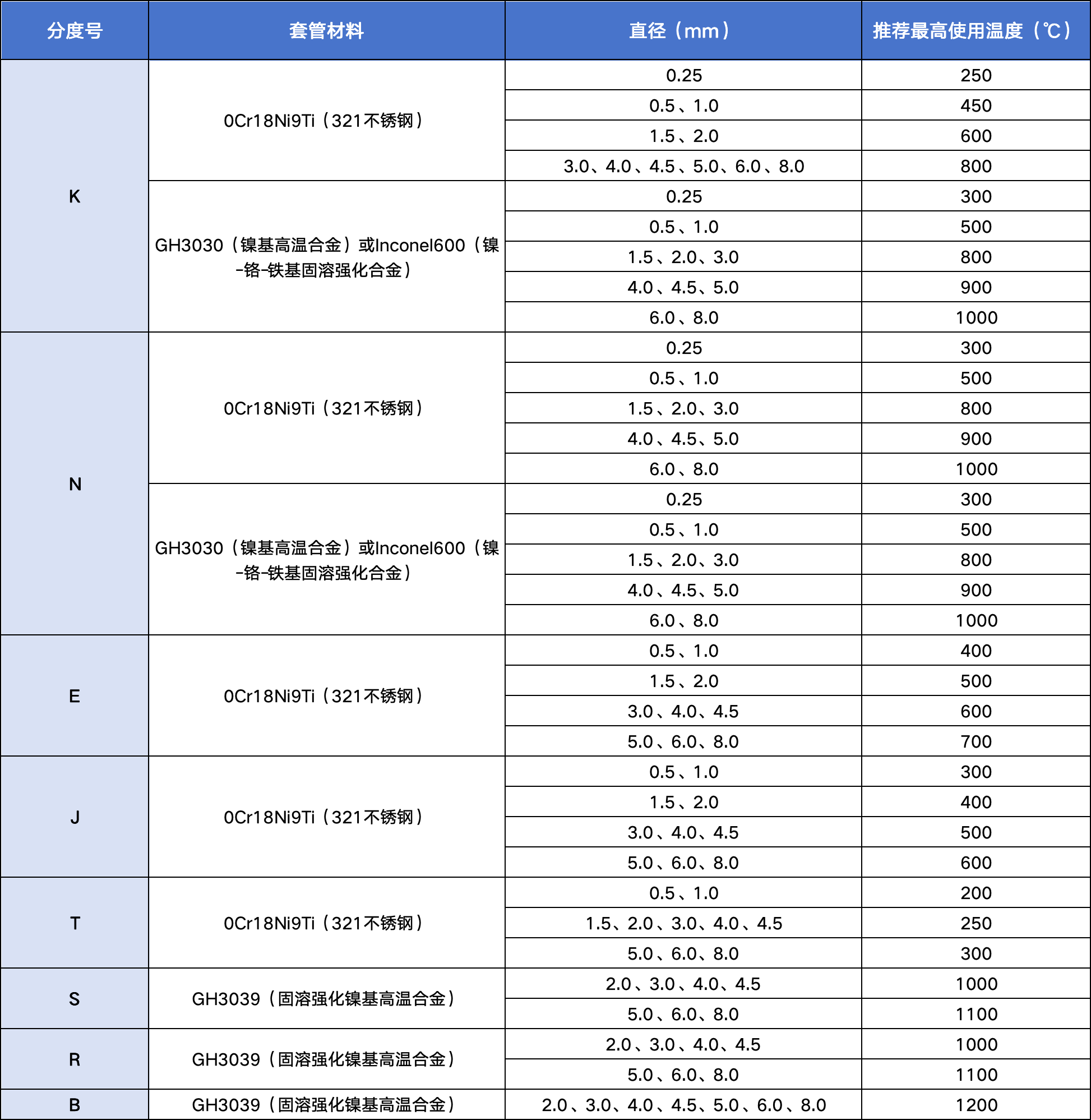 1777347672118079.png 套管材料、外径和最高使用温度.png